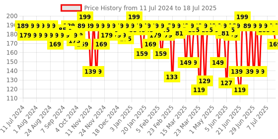 myntra.com MARS Creamy Matte Ultra Pigmented Bullet Lipstick 3.2g - Kathak Kween 01 mars Price History Graph from 11 Jul 2024 to 14 Jul 2025