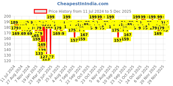 myntra.com MARS Creamy Matte Ultra Pigmented Bullet Lipstick 3.2g -Love Lavani 13 mars Price History Graph from 11 Jul 2024 to 5 Dec 2025