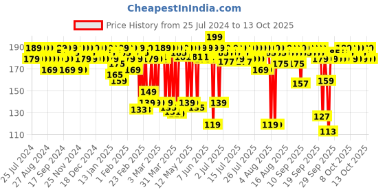 myntra.com MARS Creamy Matte Ultra Pigmented Bullet Lipstick 3.2g - Zesty Zumba 02 mars Price History Graph from 25 Jul 2024 to 12 Oct 2025