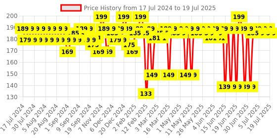 myntra.com MARS Creamy Matte Ultra Pigmented Lipstick 3.2 g - Ballroom Passion 22 mars Price History Graph from 17 Jul 2024 to 14 Jul 2025