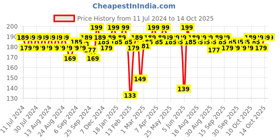 myntra.com MARS Creamy Matte Ultra Pigmented Lipstick 3.2 g - Berrylicious Ballet 16 mars Price History Graph from 11 Jul 2024 to 13 Oct 2025