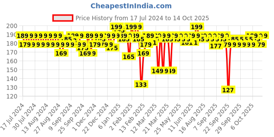 myntra.com MARS Creamy Matte Ultra Pigmented Lipstick 3.2 g - Hip-Hop 08 mars Price History Graph from 17 Jul 2024 to 14 Oct 2025