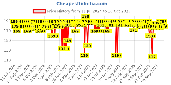myntra.com MARS Creamy Matte Ultra Pigmented Lipstick 3.2 g - Sinful Salsa 14 mars Price History Graph from 11 Jul 2024 to 10 Oct 2025