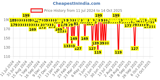 myntra.com MARS Creamy Matte Ultra Pigmented Lipstick 3.2 g - Trippy Tap 19 mars Price History Graph from 11 Jul 2024 to 14 Oct 2025