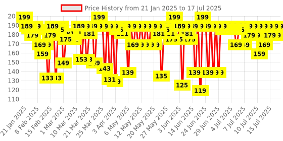 myntra.com MARS Creamy Matte Ultra Pigmented Long Lasting Bullet Lipstick - Bollywood Surprise 09 mars Price History Graph from 15 Jan 2025 to 15 Jul 2025