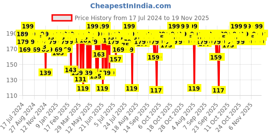 myntra.com MARS Creamy Matte Ultra Pigmented Long Lasting Bullet Lipstick - Disco Deewane 10 mars Price History Graph from 17 Jul 2024 to 19 Nov 2025