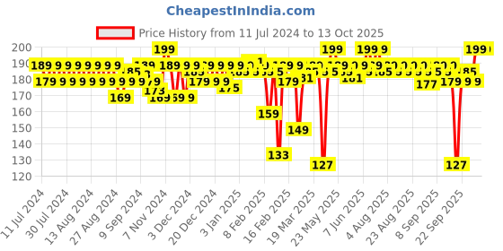 myntra.com MARS Creamy Matte Ultra Pigmented Long Lasting Bullet Lipstick - Gulabi Garba 18 mars Price History Graph from 11 Jul 2024 to 13 Oct 2025