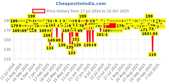 myntra.com MARS Creamy Matte Ultra Pigmented Long Lasting Bullet Lipstick - Khoobsurat Kuchipudi 12 mars Price History Graph from 17 Jul 2024 to 9 Oct 2025