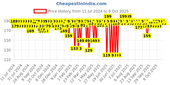myntra.com MARS Creamy Matte Ultra Pigmented Long Lasting Bullet Lipstick - Sultry Samba 17 mars Price History Graph from 11 Jul 2024 to 9 Oct 2025