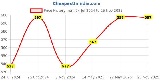 myntra.com MARS Creamy Set Of 3 Bullet Lipstick-3.2g Each-Love Lavani13-Sinful Salsa14-Jazzy Jhumar15 mars Price History Graph from 24 Jul 2024 to 25 Nov 2025