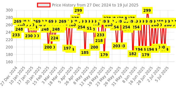 myntra.com MARS Dance Of Joy 12-In-1 Ultra Pigmented Eyeshadow Palette - Shade 01 mars Price History Graph from 25 Dec 2024 to 14 Jul 2025