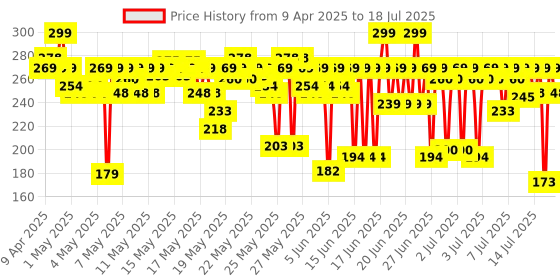 myntra.com MARS Dance Of Joy 12-In-1 Ultra Pigmented Eyeshadow Palette - Shade 02 mars Price History Graph from 25 Mar 2025 to 15 Jul 2025