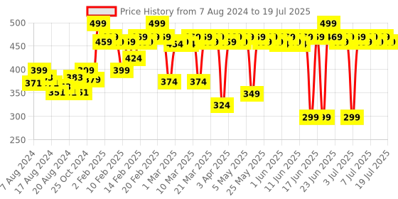 myntra.com MARS Delhi Dil Walo Ki 9 Shade Eyeshadow with Highlighter Blusher Bronzer Contour - 02 mars Price History Graph from 7 Aug 2024 to 14 Jul 2025