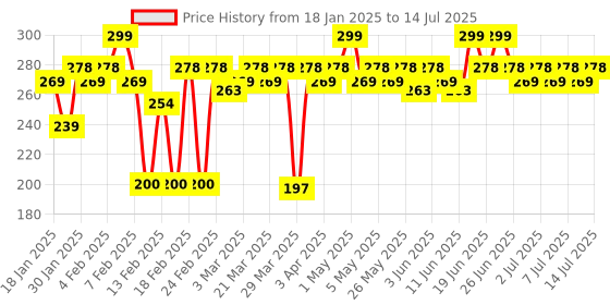 myntra.com MARS Demi Matte Finish Lip & Cheek Tint for Bold Pop Color - Be The Change 06 mars Price History Graph from 18 Jan 2025 to 14 Jul 2025