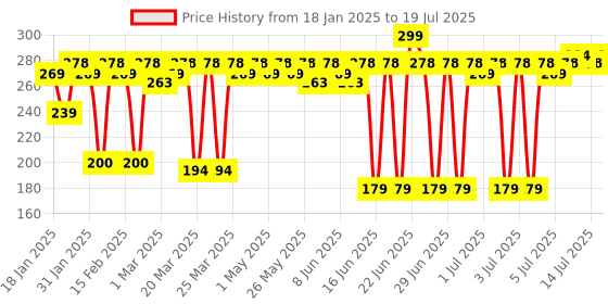 myntra.com MARS Demi Matte Finish Lip & Cheek Tint for Bold Pop Color - Embrace New Beginnings 02 mars Price History Graph from 18 Jan 2025 to 14 Jul 2025