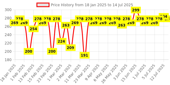 myntra.com MARS Demi Matte Finish Lip & Cheek Tint for Bold Pop Color - Manifest Your Dreams 05 mars Price History Graph from 18 Jan 2025 to 14 Jul 2025