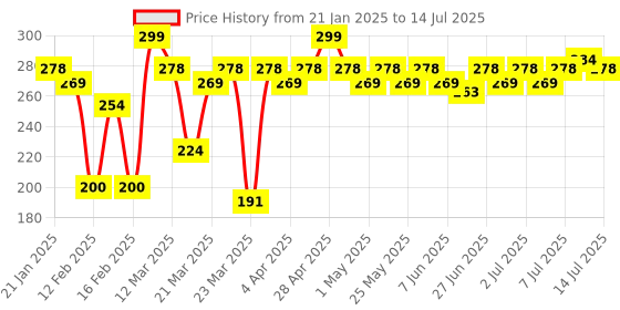 myntra.com MARS Demi Matte Finish Lip & Cheek Tint for Bold Pop Color - Trust Your Heart 01 mars Price History Graph from 21 Jan 2025 to 14 Jul 2025