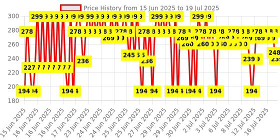myntra.com MARS Double Trouble Mascara - 2-Step Volumizing & Lengthening - Jet Black mars Price History Graph from 8 Jun 2025 to 15 Jul 2025