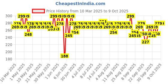 myntra.com MARS Drip Long Lasting Glossy FInish Lip Mist 4.5 ml - Cocoa Drip 06 mars Price History Graph from 10 Mar 2025 to 8 Oct 2025