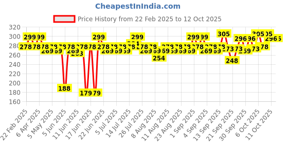 myntra.com MARS Drip Long Lasting Glossy FInish Lip Mist 4.5 ml - Cranberry Drip 05 mars Price History Graph from 22 Feb 2025 to 11 Oct 2025