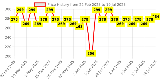 myntra.com MARS Drip Long Lasting Glossy FInish Lip Mist 4.5 ml - Mulberry Drip 02 mars Price History Graph from 22 Feb 2025 to 14 Jul 2025