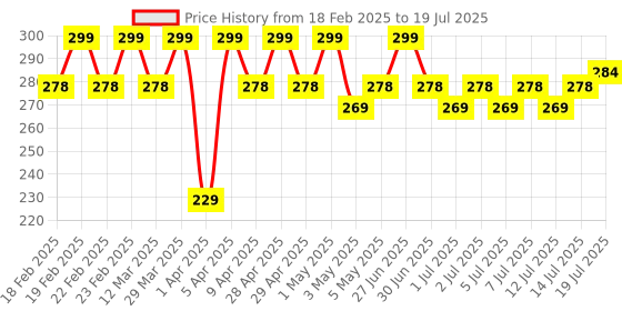 myntra.com MARS Drip Long Lasting Glossy FInish Lip Mist 4.5 ml - Peachy Drip 01 mars Price History Graph from 18 Feb 2025 to 14 Jul 2025
