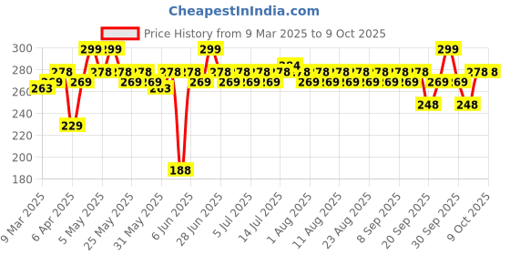 myntra.com MARS Drip Long Lasting Glossy FInish Lip Mist 4.5 ml - Plum Drip 08 mars Price History Graph from 9 Mar 2025 to 9 Oct 2025