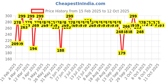 myntra.com MARS Drip Long Lasting Glossy FInish Lip Mist 4.5 ml - Pomelo Drip 07 mars Price History Graph from 15 Feb 2025 to 12 Oct 2025