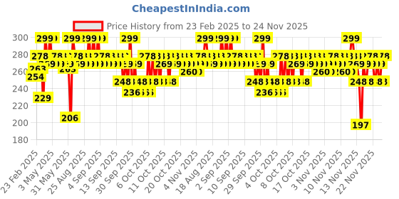 myntra.com MARS Drip Long Lasting Glossy FInish Lip Mist 4.5 ml - Rosewood Drip 03 mars Price History Graph from 23 Feb 2025 to 24 Nov 2025