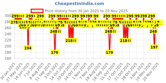 myntra.com MARS Drip Long Lasting Glossy FInish Lip Mist 4.5 ml - Strawberry Drip 04 mars Price History Graph from 30 Jan 2025 to 20 Nov 2025