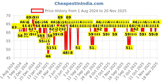 myntra.com MARS Edge Of Desire Long Lasting Matte Lip Liner - 1.4g - Nude Spell mars Price History Graph from 1 Aug 2024 to 20 Nov 2025