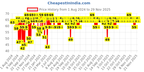 myntra.com MARS Edge Of Desire Matte Long Lasting Lip Liner Pencil - 1.4g - Blood Bath 03 mars Price History Graph from 1 Aug 2024 to 29 Nov 2025