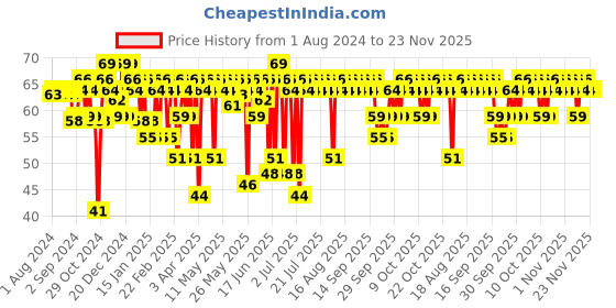 myntra.com MARS Edge Of Desire Matte Long Lasting Lip Liner Pencil - 1.4g - Magnetic Magenta 05 mars Price History Graph from 1 Aug 2024 to 22 Nov 2025