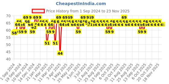 myntra.com MARS Edge of Desire Matte Long-Lasting Lip Liner Pencil - Barbie Bold 17 mars Price History Graph from 1 Sep 2024 to 22 Nov 2025
