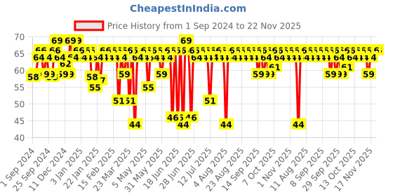 myntra.com MARS Edge of Desire Matte Long-Lasting Lip Liner Pencil - Berry Splash 19 mars Price History Graph from 1 Sep 2024 to 22 Nov 2025