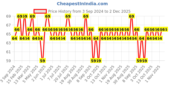 myntra.com MARS Edge of Desire Matte Long-Lasting Lip Liner Pencil - Brown Mocha 12 mars Price History Graph from 3 Sep 2024 to 2 Dec 2025