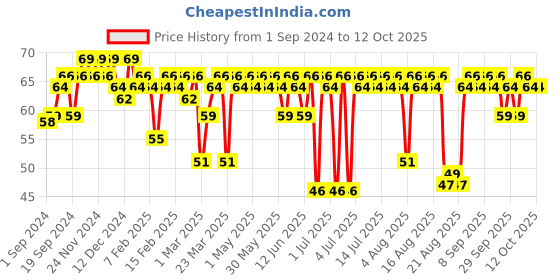 myntra.com MARS Edge of Desire Matte Long-Lasting Lip Liner Pencil - Chilli Red 20 mars Price History Graph from 1 Sep 2024 to 11 Oct 2025