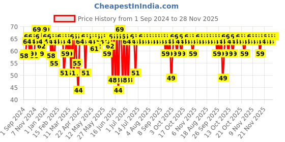 myntra.com MARS Edge of Desire Matte Long-Lasting Lip Liner Pencil - Exotic Brown 10 mars Price History Graph from 1 Sep 2024 to 28 Nov 2025