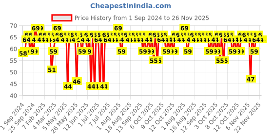 myntra.com MARS Edge of Desire Matte Long-Lasting Lip Liner Pencil - Spiced Cranberry 11 mars Price History Graph from 1 Sep 2024 to 22 Nov 2025