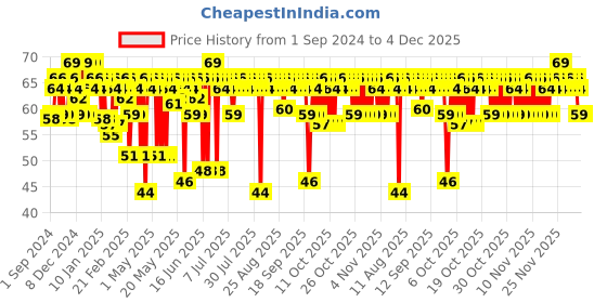 myntra.com MARS Edge of Desire Matte Long-Lasting Lip Liner Pencil - Steamy Pink 09 mars Price History Graph from 1 Sep 2024 to 4 Dec 2025