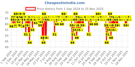 myntra.com MARS Edge of Desire Matte Long-Lasting Lip Liner Pencil - Wine Nights 05 mars Price History Graph from 1 Sep 2024 to 25 Nov 2025