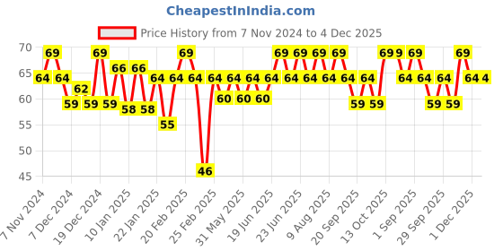 myntra.com MARS Euro Glossy Finish Gel Nail Lacquer - 6ml - Shade 03 mars Price History Graph from 7 Nov 2024 to 3 Dec 2025
