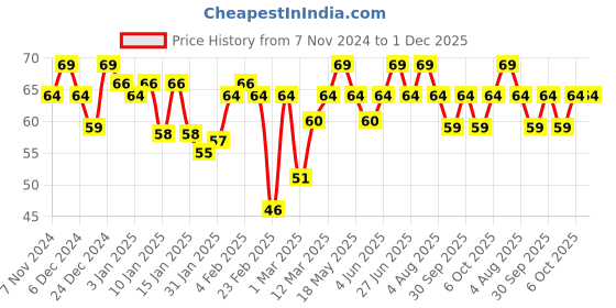 myntra.com MARS Euro Glossy Finish Gel Nail Lacquer - 6ml - Shade 37 mars Price History Graph from 7 Nov 2024 to 1 Dec 2025
