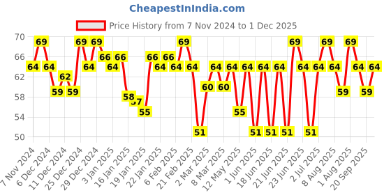 myntra.com MARS EURO Glossy Gel Finish Nail Lacquer -6ml-Shade-06 mars Price History Graph from 7 Nov 2024 to 1 Dec 2025