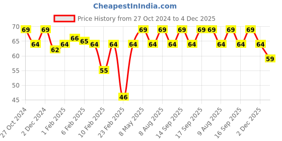 myntra.com MARS EURO Glossy Gel Finish Nail Lacquer -6ml-Shade-07 mars Price History Graph from 27 Oct 2024 to 4 Dec 2025