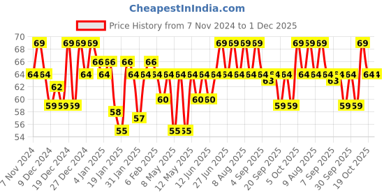 myntra.com MARS EURO Glossy Gel Finish Nail Lacquer -6ml-Shade-11 mars Price History Graph from 7 Nov 2024 to 1 Dec 2025