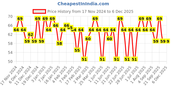 myntra.com MARS EURO Glossy Gel Finish Nail Lacquer -6ml-Shade-14 mars Price History Graph from 17 Nov 2024 to 4 Dec 2025
