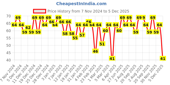 myntra.com MARS EURO Glossy Gel Finish Nail Lacquer -6ml-Shade-15 mars Price History Graph from 7 Nov 2024 to 3 Dec 2025
