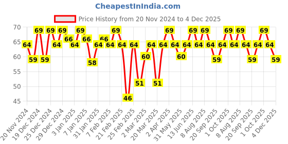 myntra.com MARS EURO Glossy Gel Finish Nail Lacquer -6ml-Shade-19 mars Price History Graph from 20 Nov 2024 to 4 Dec 2025
