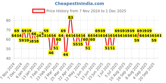 myntra.com MARS EURO Glossy Gel Finish Nail Lacquer -6ml-Shade-25 mars Price History Graph from 7 Nov 2024 to 1 Dec 2025